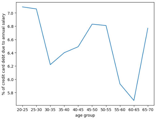 % of credit debt due to annual salary